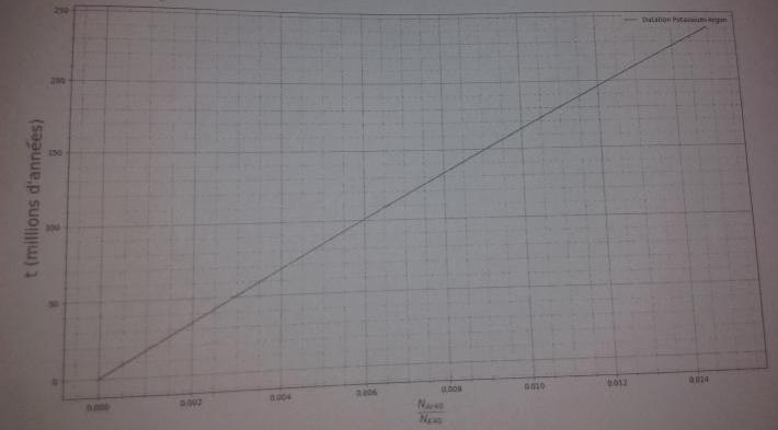 Dm datation des roches - potassium-argon 