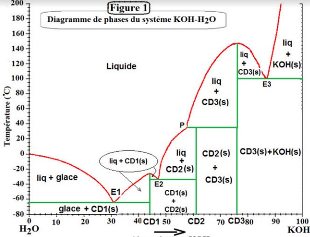 diagramme de phases