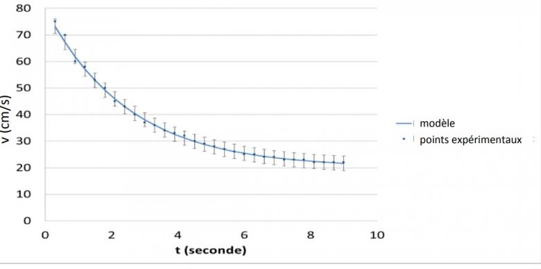Exercice units et dimensions