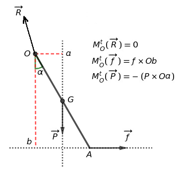 Equilibre d\'un solide mobile autour d\'un axe de rotation