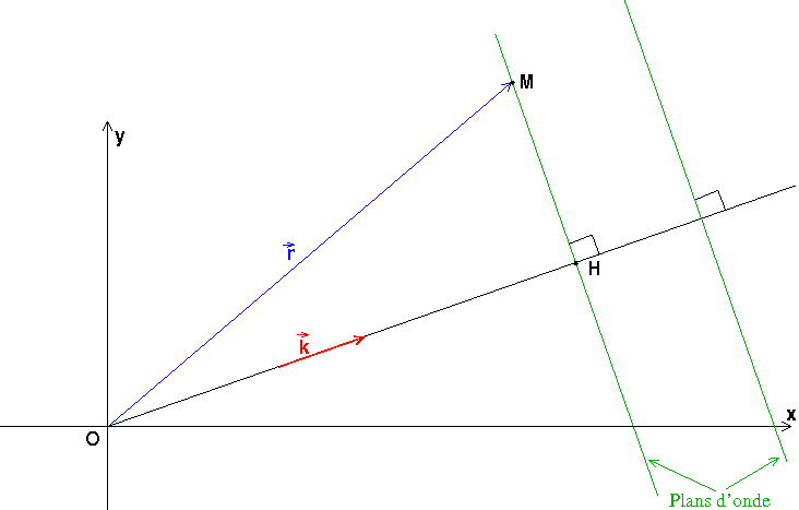 prcision sur l\'quation d\'une onde plane