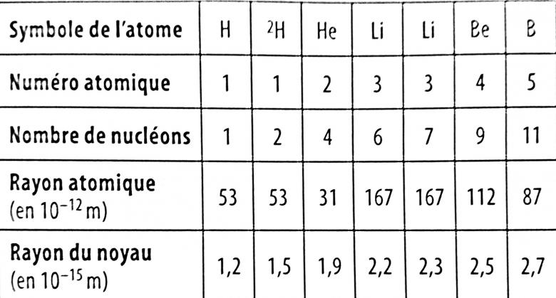 volution des rayons atomique et nucleaires