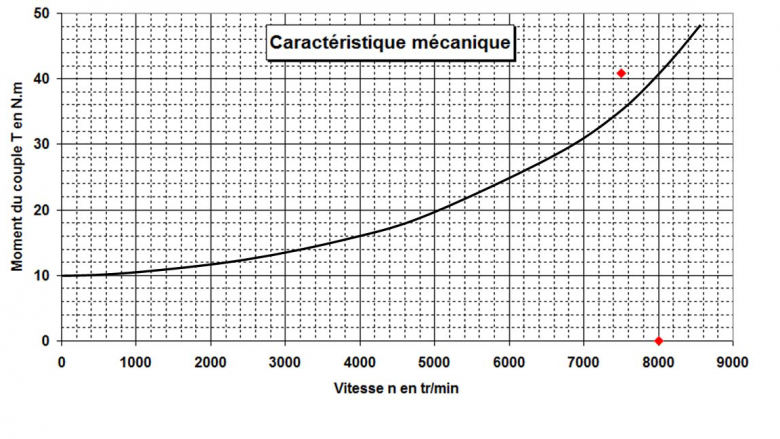 tracer caractristique mcanique