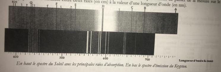 Spectroscopie du Soleil