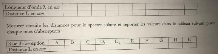 Spectroscopie du Soleil