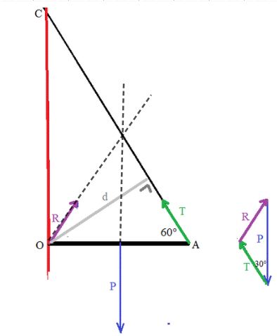 Principe d\'inertie