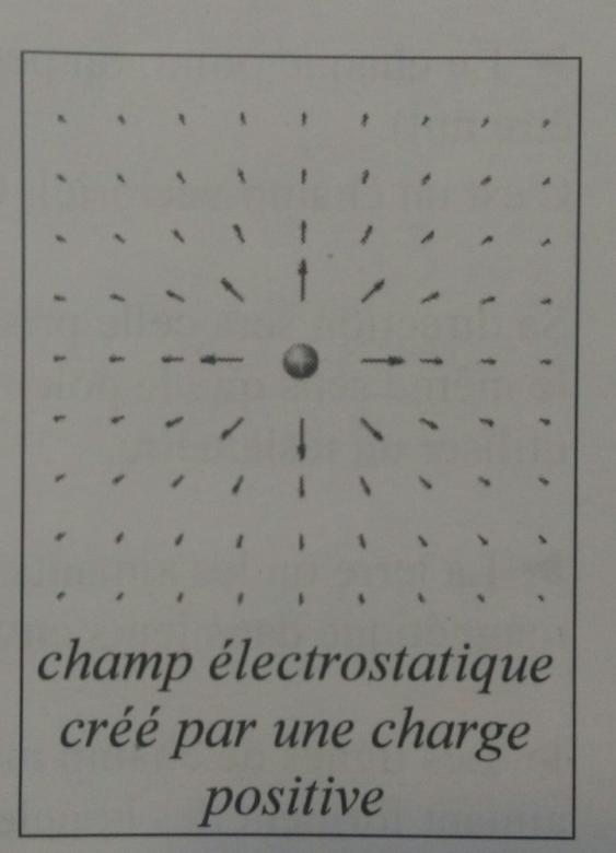 Champ lectrostatique
