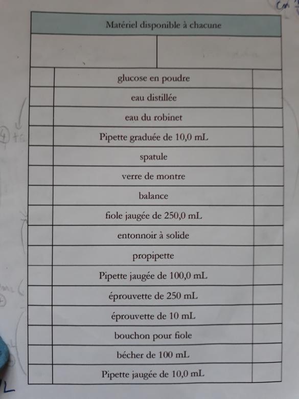Solution de glucose chimie