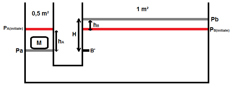 Exercice Hydrostatique