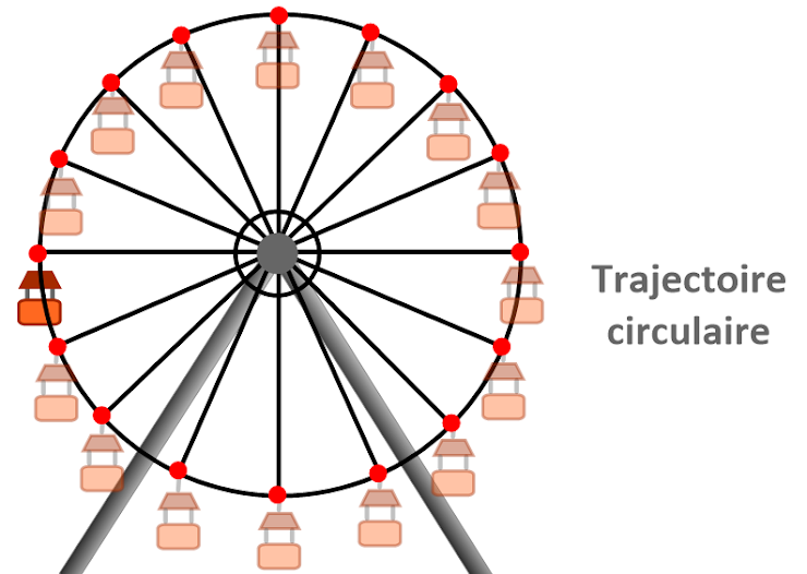 Quel est le rayon vecteur en mouvement circulaire ?