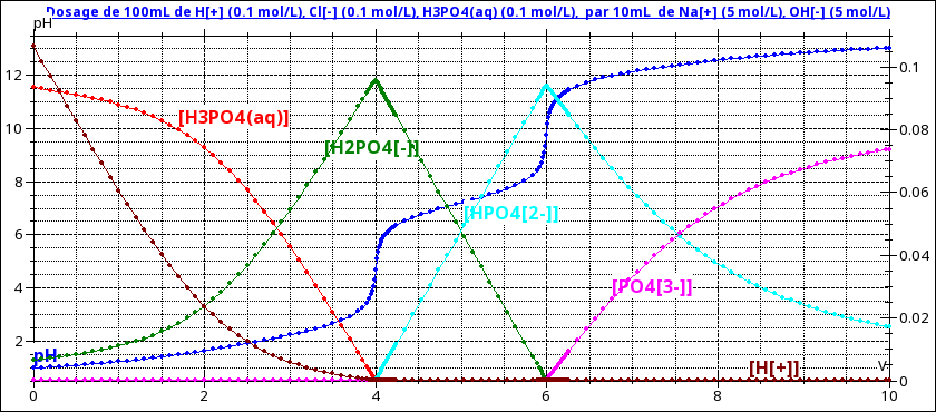 Chimie dosage