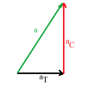 Acclration pendule simple