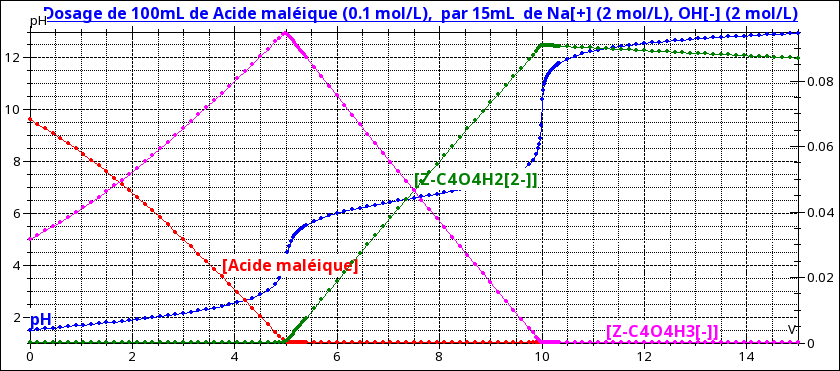 dosage de deux polyacides