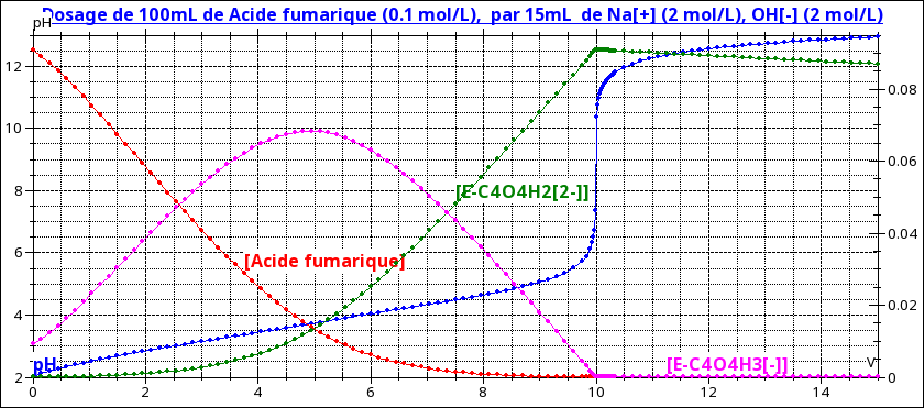 dosage de deux polyacides