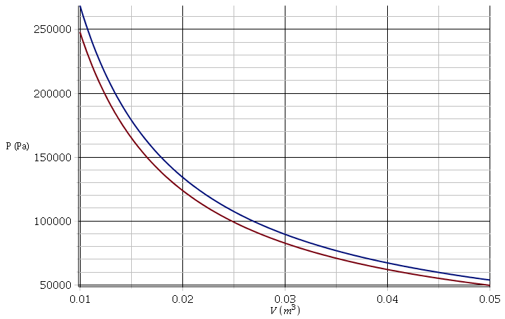 thermo diagramme de clapeyron