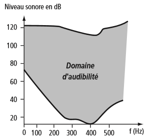 Domaine d\'audibilit 