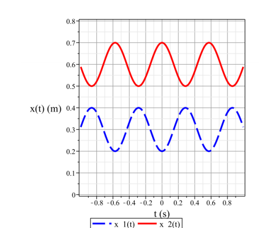 Etudes oscilllations