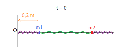 Etudes oscilllations