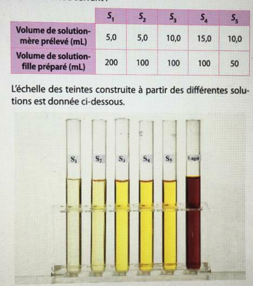 DM de chimie : Le Lugol