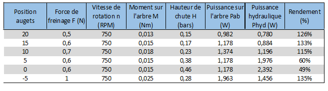 Turbines hydrauliques 