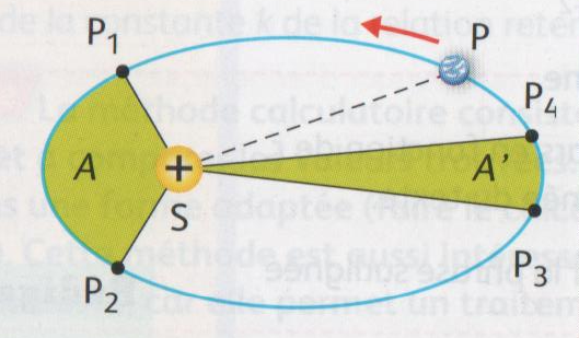 Loi de Kepler