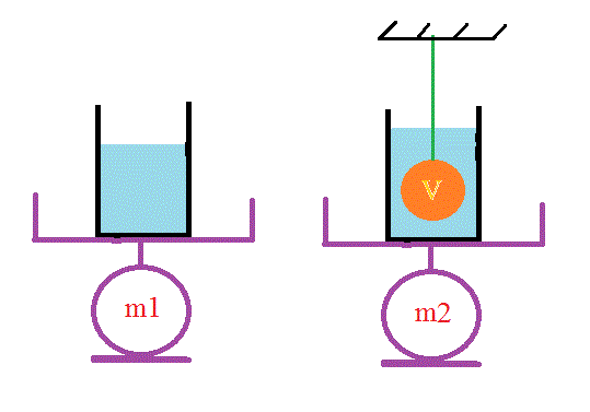 Archimde et tension d\'un fil