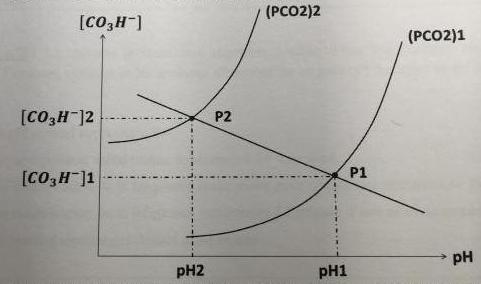 Diagramme de Davenport