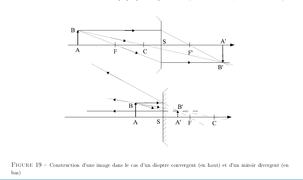 formules de grandissement et de conjugaison, origine au foy