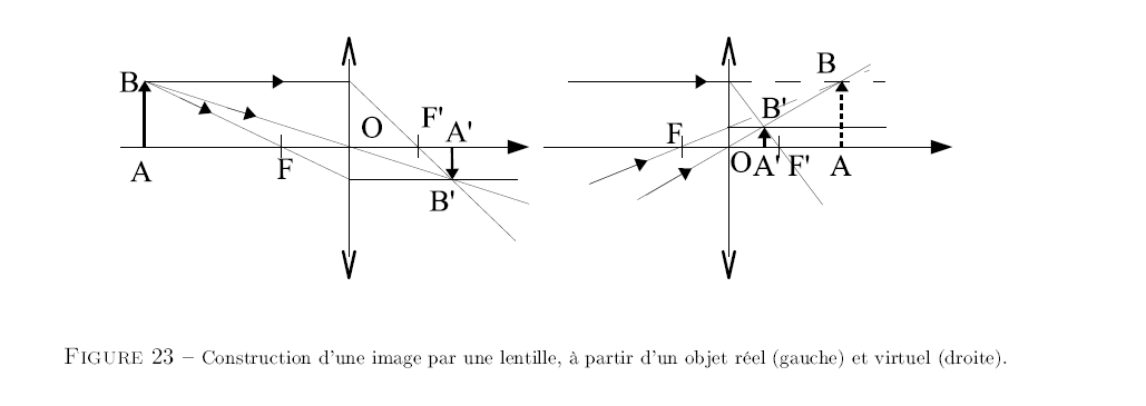 formules de grandissement et de conjugaison, origine au foy