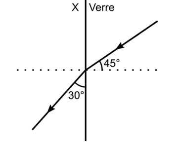 Indice de rfraction
