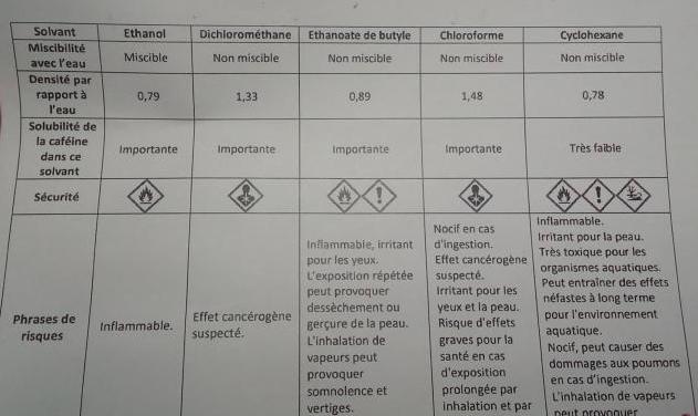 Extraction de la cafine 
