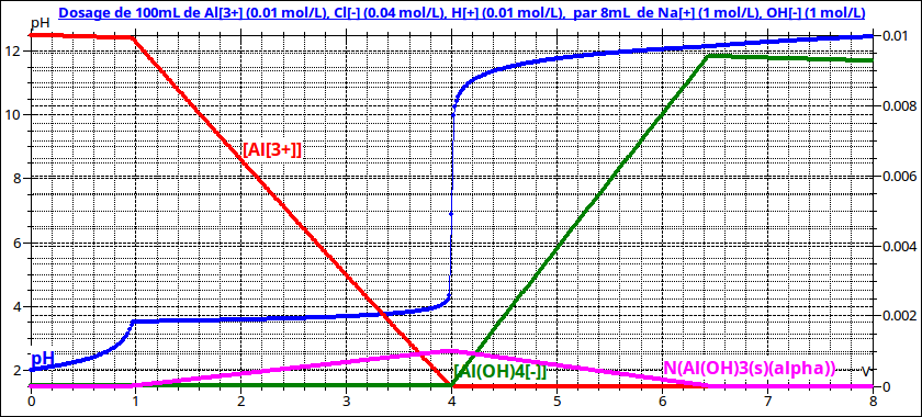 l\'aluminium, hydroxyde amphotre