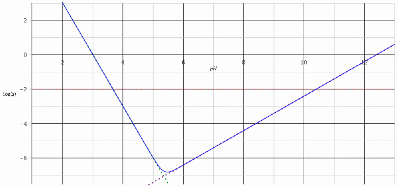 l\'aluminium, hydroxyde amphotre