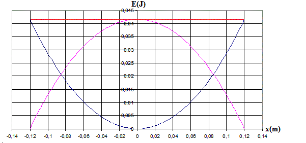 Les oscillateurs  mcaniques
