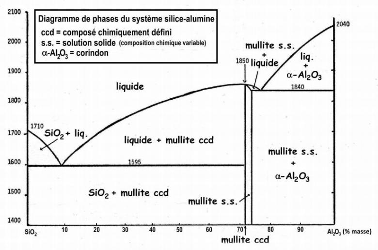Diagramme binaire liquide/solide
