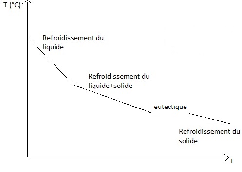 Diagramme binaire liquide/solide