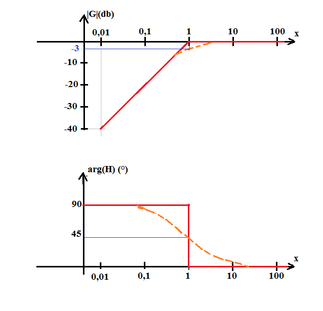 diagramme de Bode