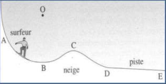 Exercice : descente en snowboard