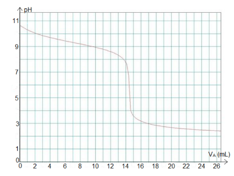 DM Chimie Terminale : titrage solution ammoniac