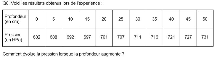 DM - Force Pressante et Pression
