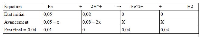 Transformation chimiques et bilan de matire