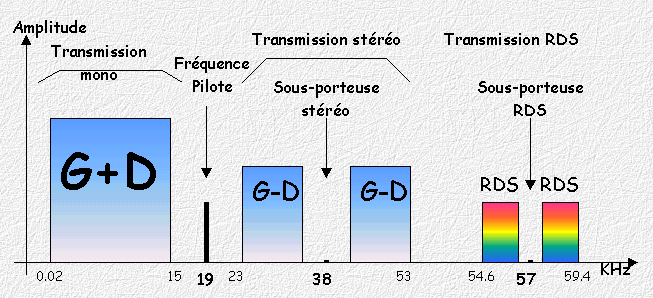 Principe de transmission RDS, problme de pilot 