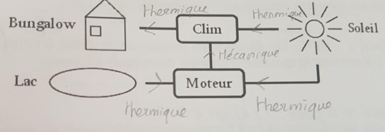 Thermodynamique chaudire