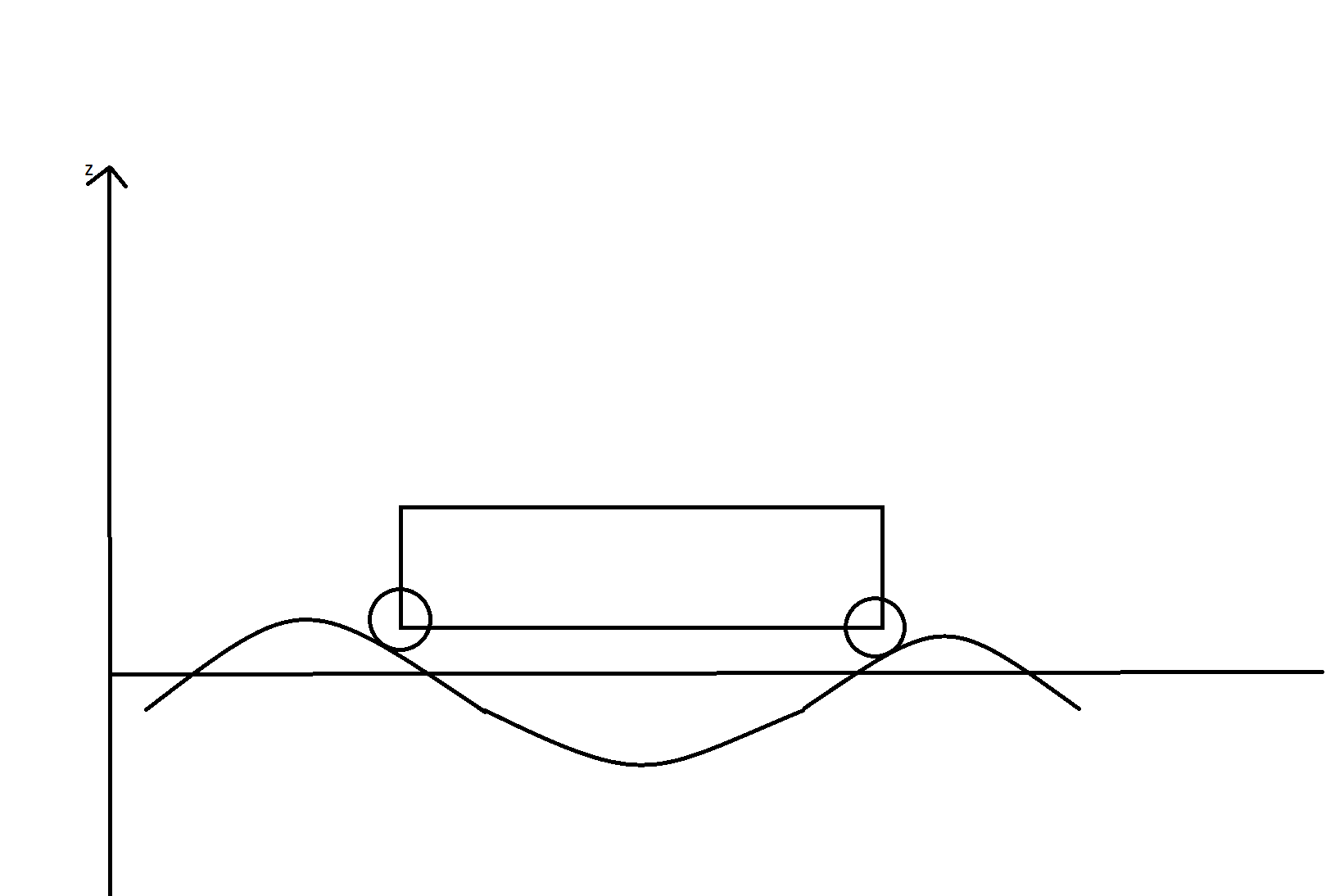 Oscillations forces