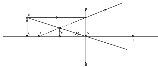 Optique gomtrique - lentille divergente