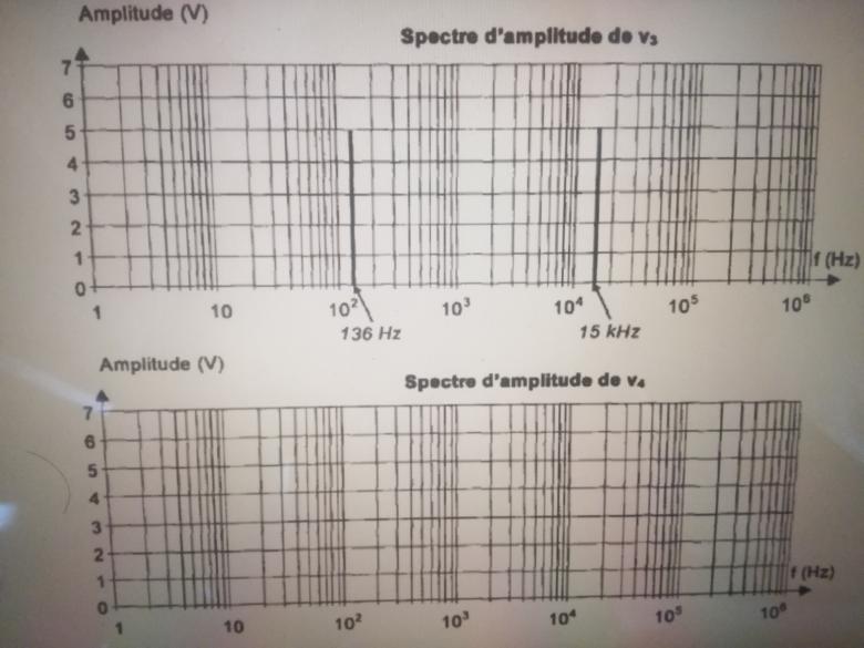 Etude d\'un grandeur sinusoidale