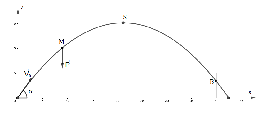 Trajectoire d\'un ballon