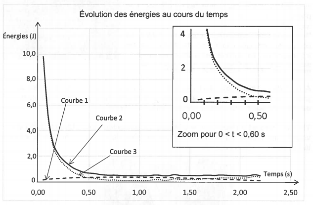 Courbes et nergies