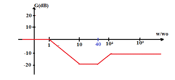 Diagramme de bode