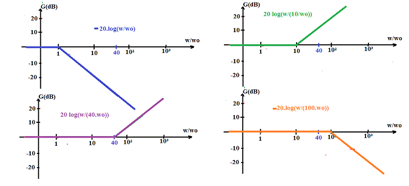 Diagramme de bode